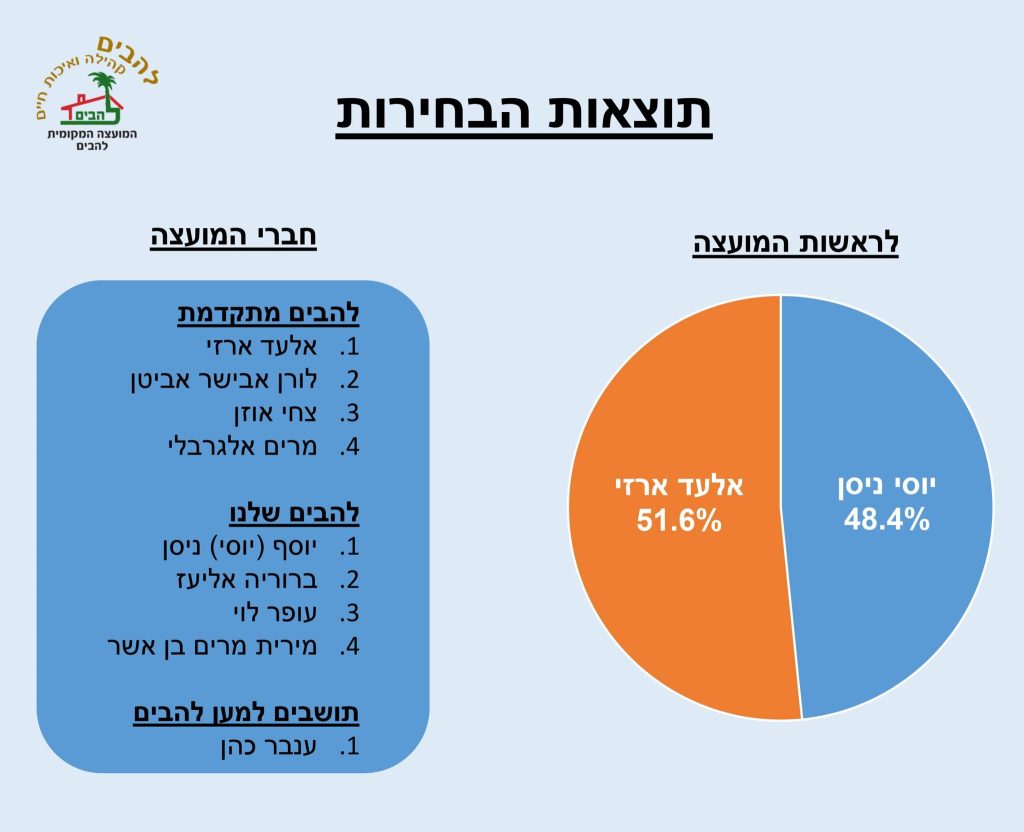 תוצאות בחירות 2024