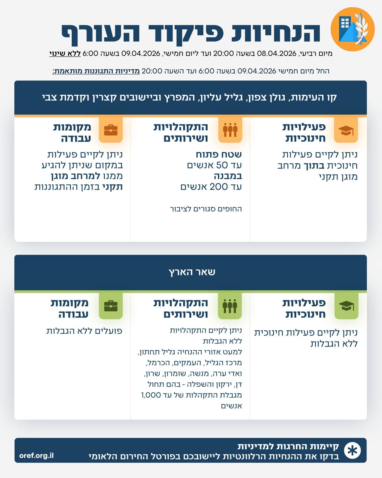 הנחיות פיקוד העורף 8.4.2026